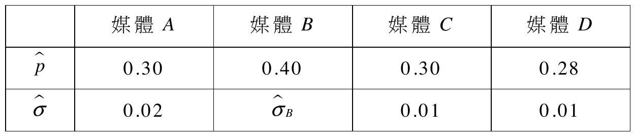 四家媒體民意調查結果表