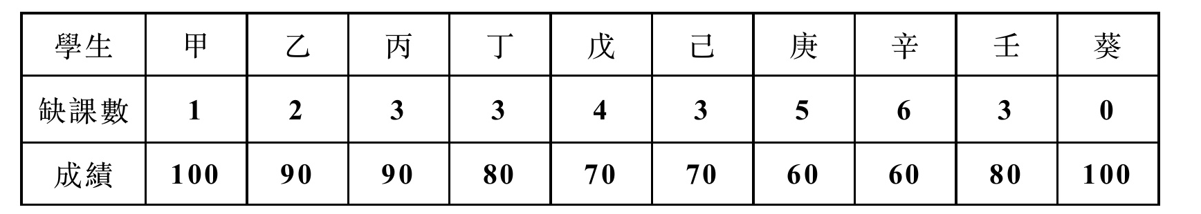 學生缺課數與成績數據表