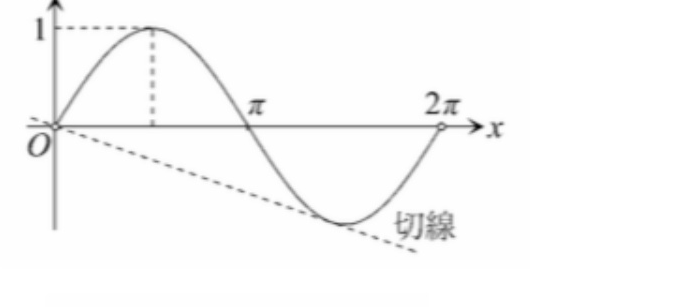 解析圖：y=sin x 與過原點切線示意