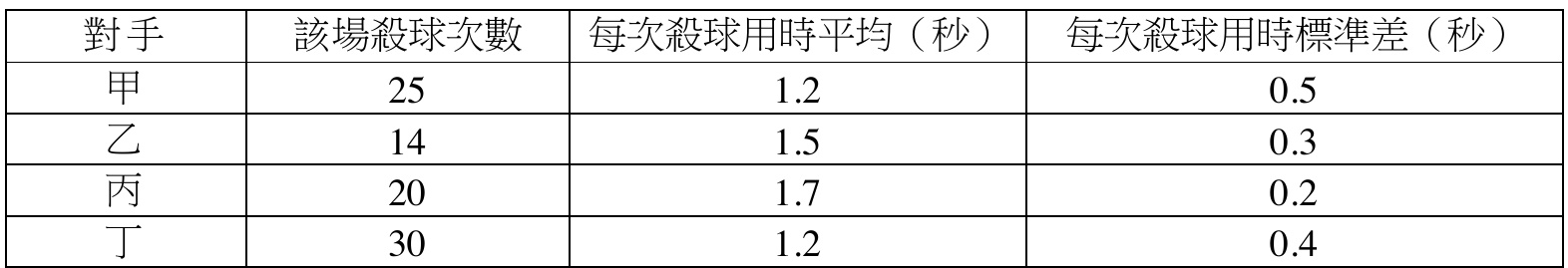 四位選手殺球次數、平均與標準差表