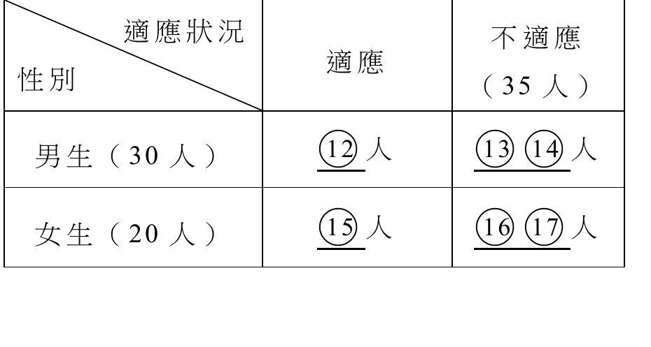 適應性調查統計表格
