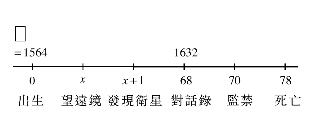 解答時間軸示意圖