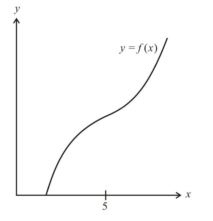 函數 y = f(x) 的圖形