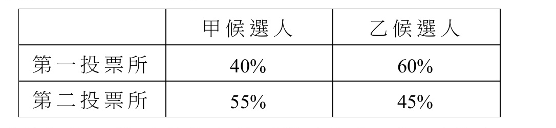 兩投票所得票比例表