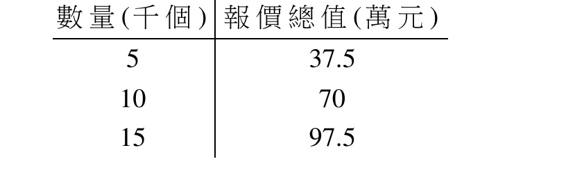 訂單數量與報價總值關係表