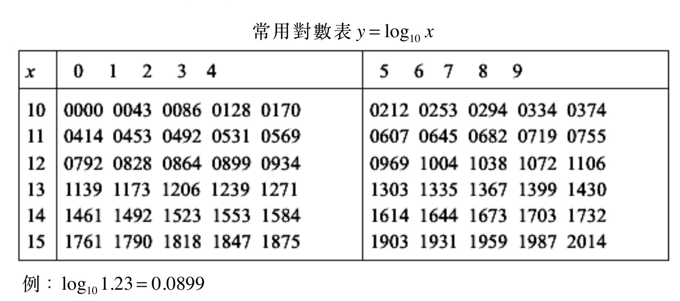 常用對數表
