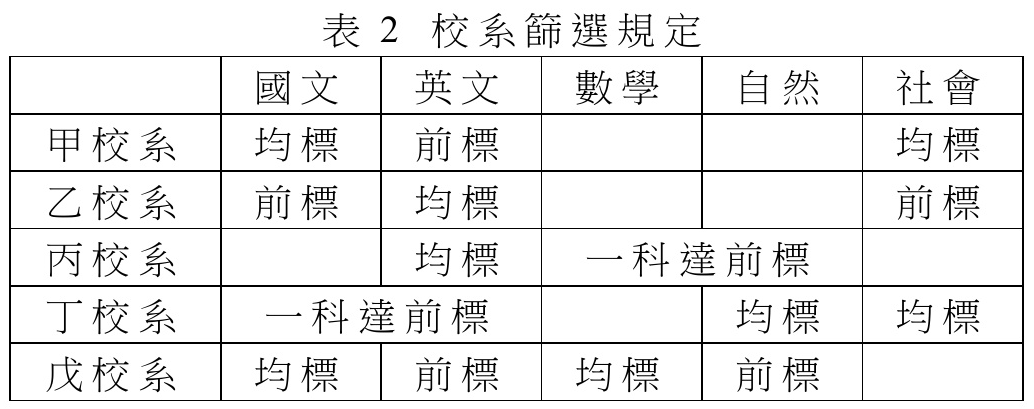 表 2 校系篩選規定