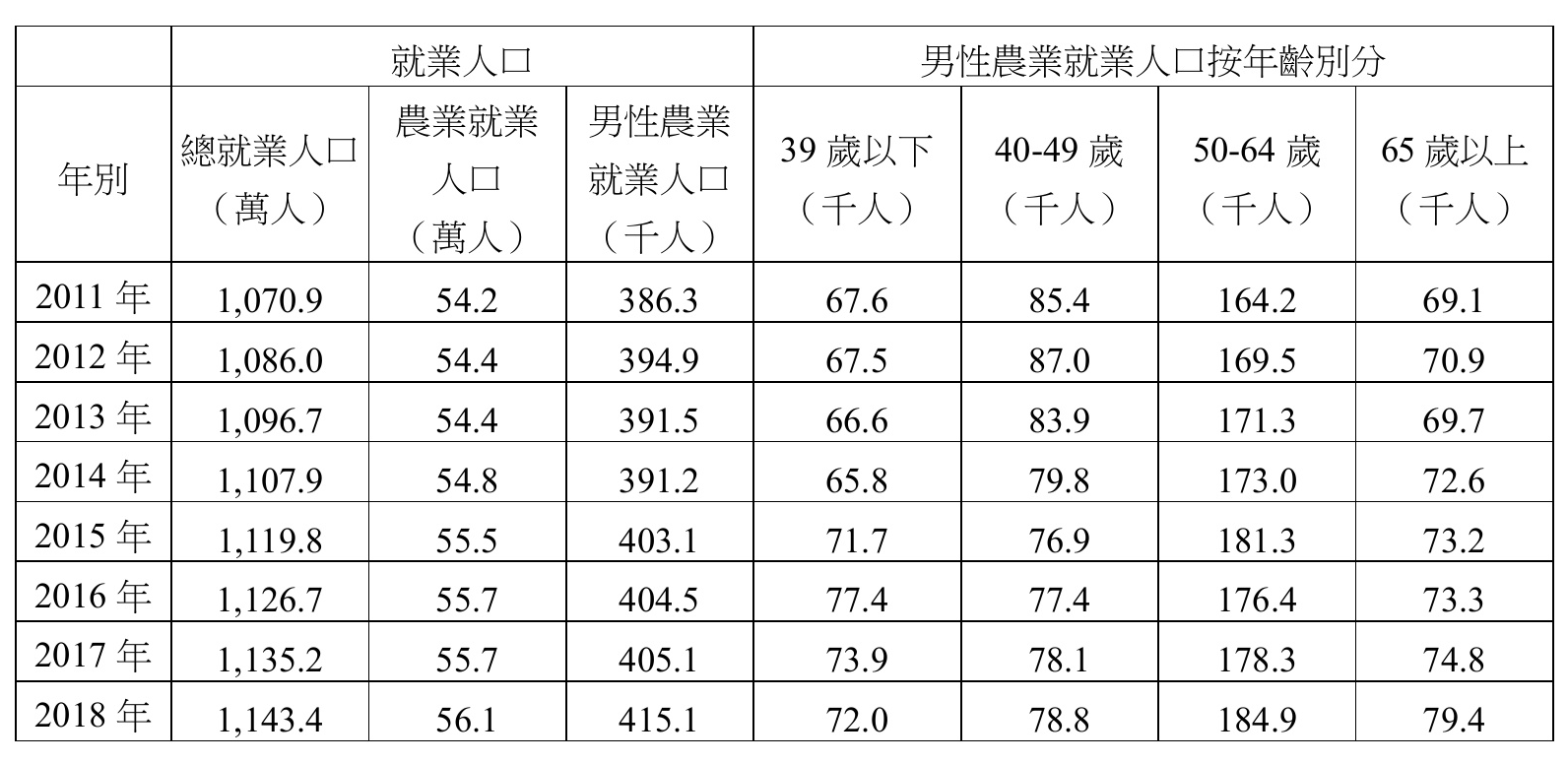 2011年至2018年就業人口與農業就業人口表格