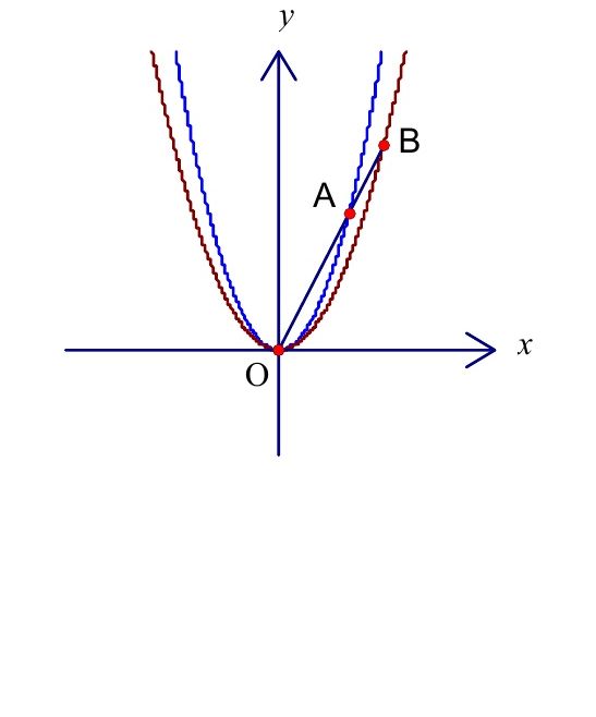 f(x)=2x²與g(x)=3x²圖形