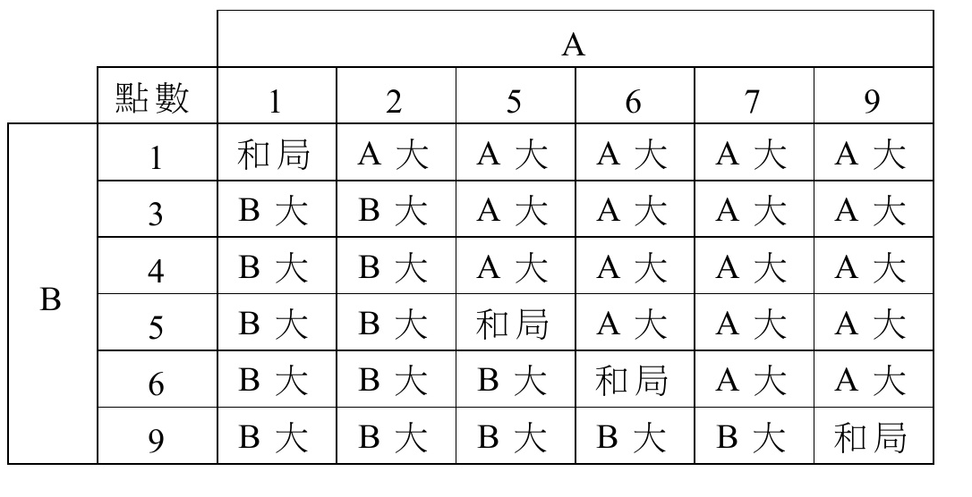 題目表格