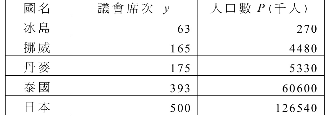 各國國會議員席次與人口數資料表
