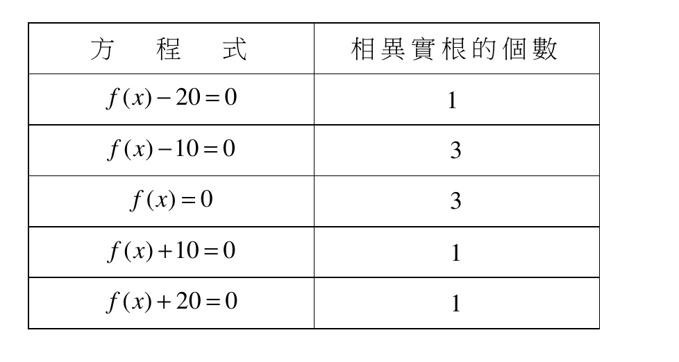 五個方程式相異實根個數表