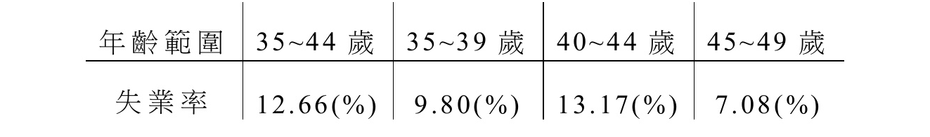 年齡範圍與失業率統計表