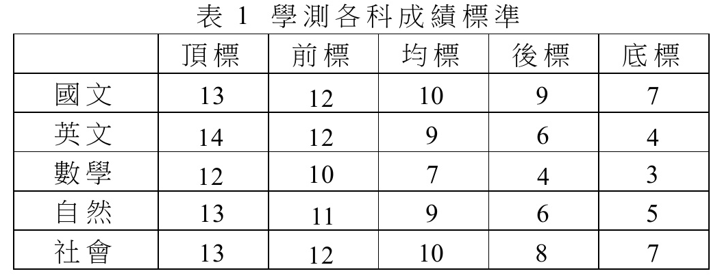 表 1 學測各科成績標準