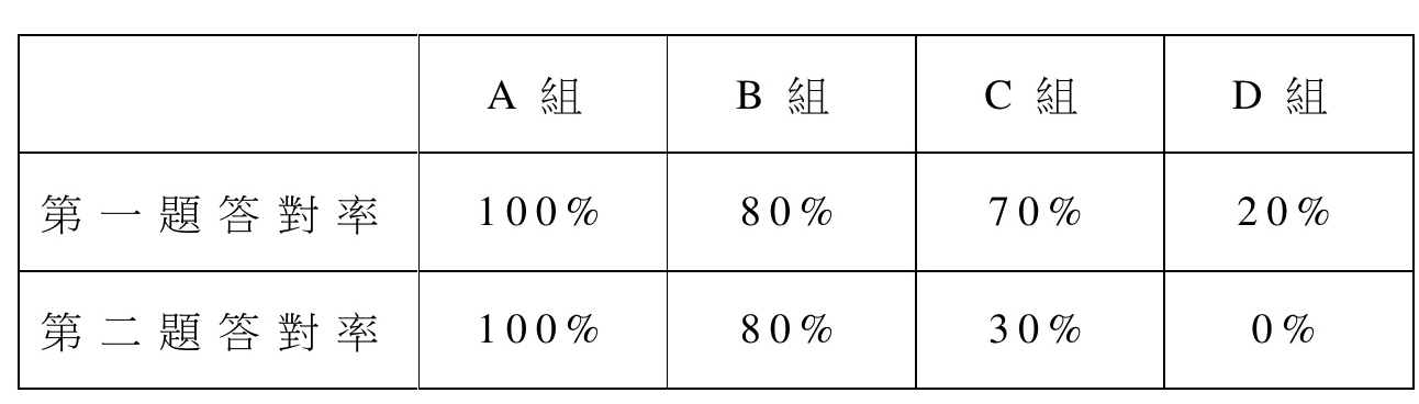 各組在填充第一題與第二題的答對率表