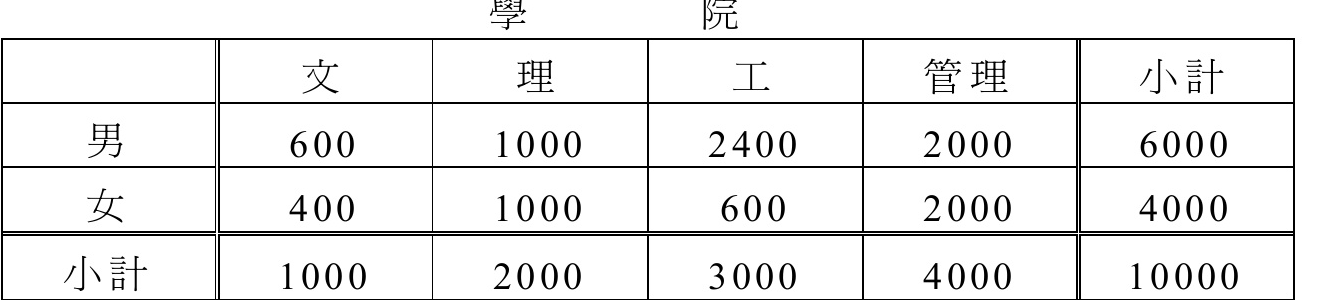 和平大學各學院男女生人數統計表