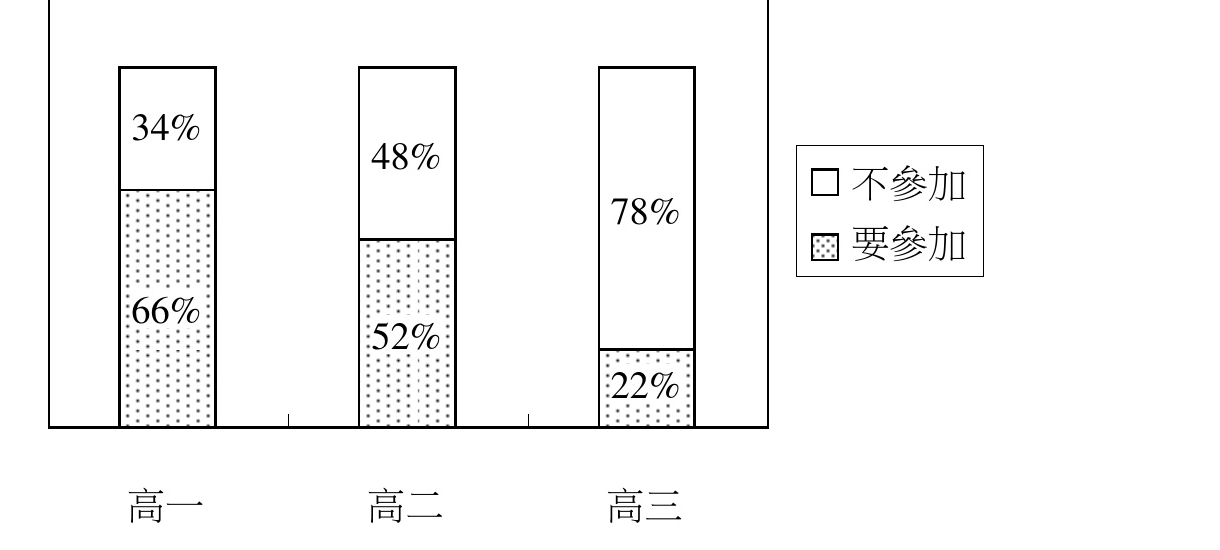 各年級學生參加課外活動社團意願調查結果長條圖