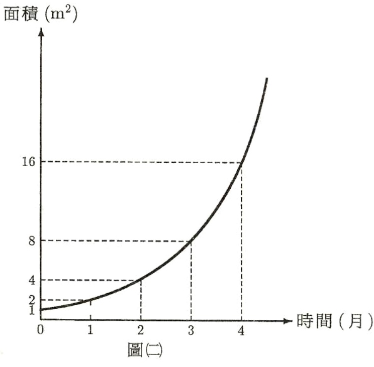 圖 (二)