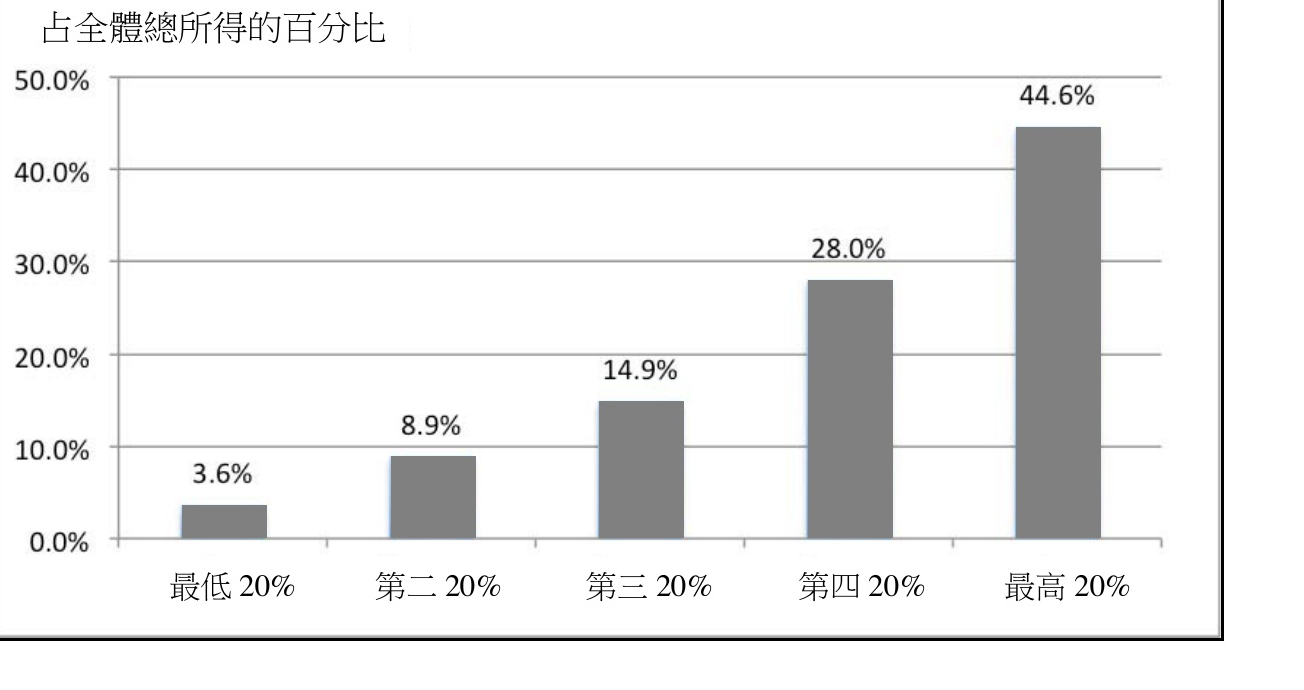各組所得占全體總所得百分比長條圖（最低20%:3.6%，第二20%:8.9%，第三20%:14.9%，第四20%:28.0%，最高20%:44.6%）