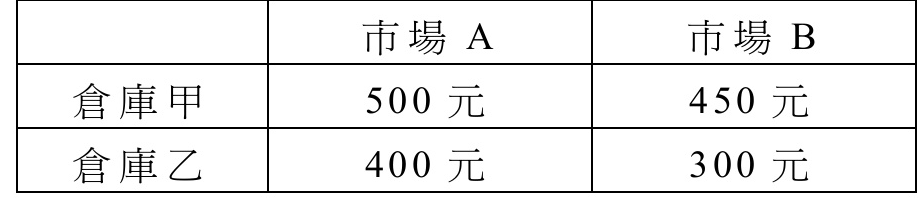 各倉庫運輸到各市場的每單位運輸成本表