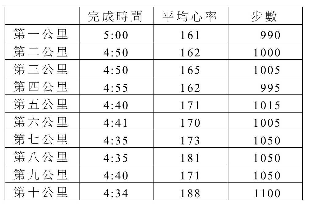 各公里的完成時間、平均心率及步數