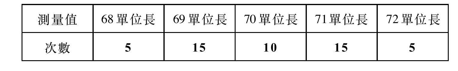 題目表格：測量值與次數