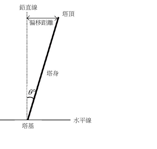 塔身、鉛直線、偏移距離與傾斜角示意圖