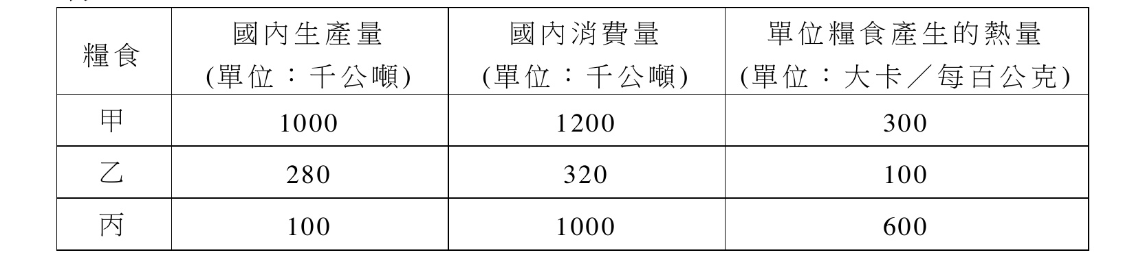 糧食相關數據表