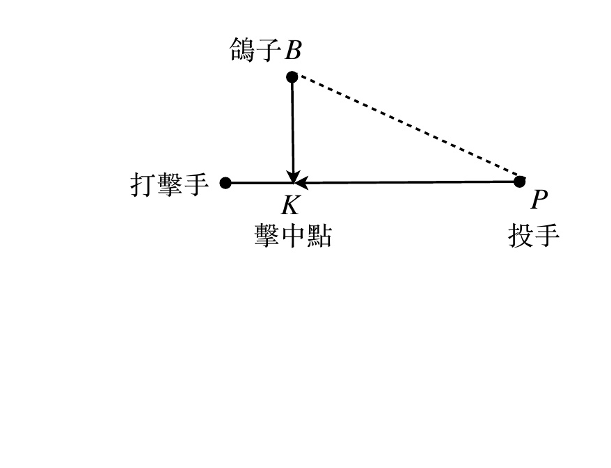 解答圖：球、鴿子與投手位置關係