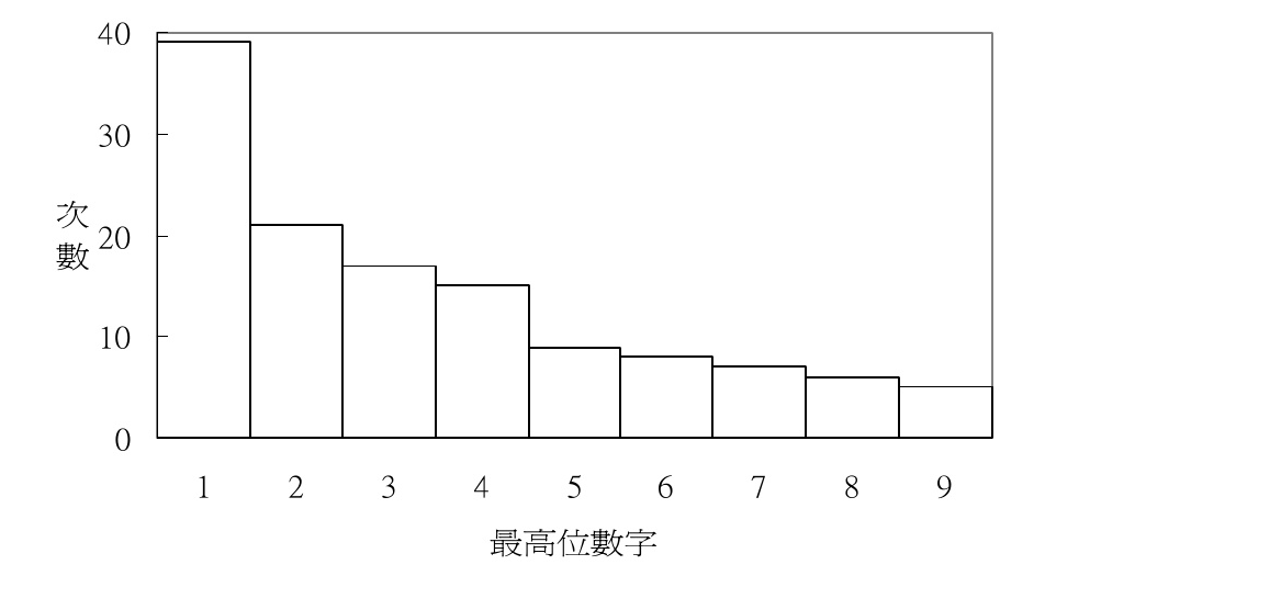 最高位數字次數分佈長條圖