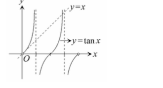 解析圖：y=x 與 y=tan x 交點示意