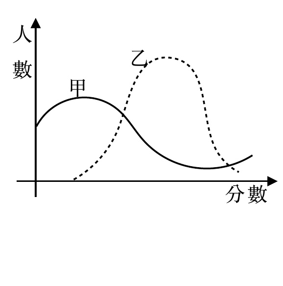 題目附圖：甲、乙兩科成績直方圖