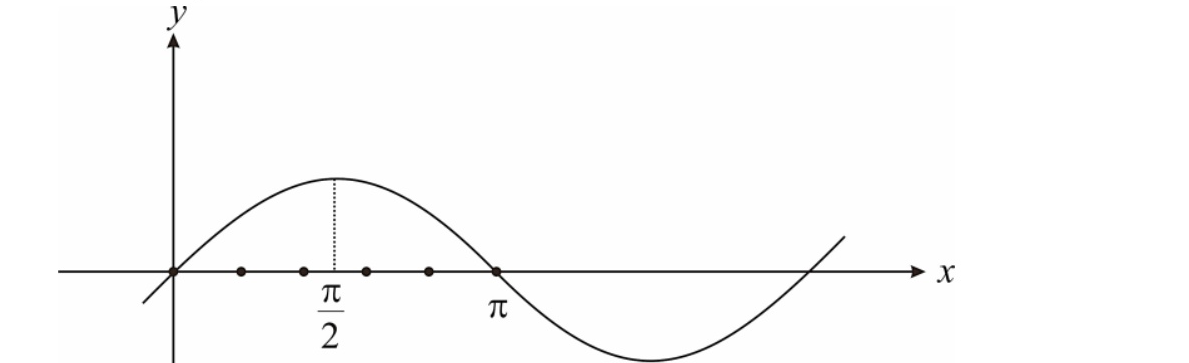 函數 y=sin x 圖形