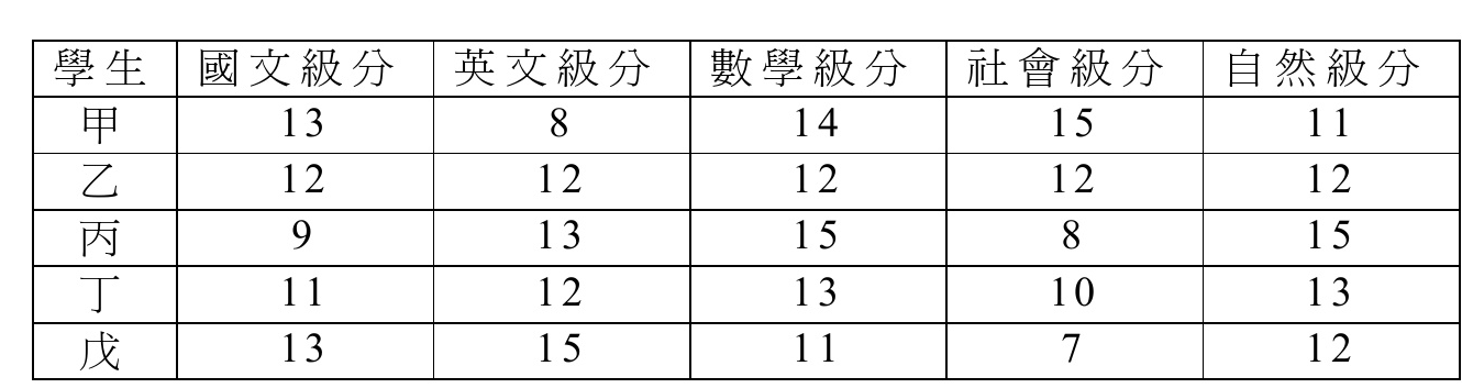 題目附表