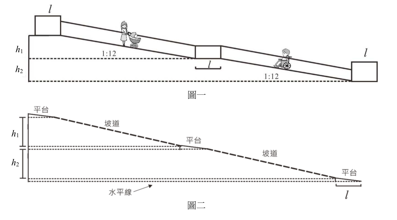 無障礙坡道側面示意圖（圖一與圖二）