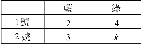 藍色球與綠色球依編號分類的顆數表