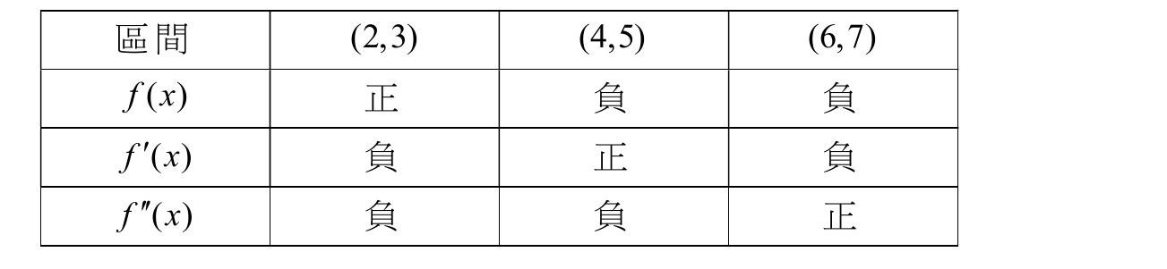 一階與二階導函數正負表
