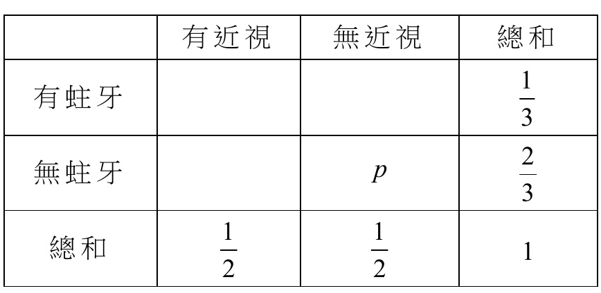 近視與蛀牙列聯表
