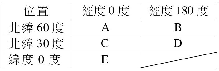 A、B、C、D、E 經緯度表