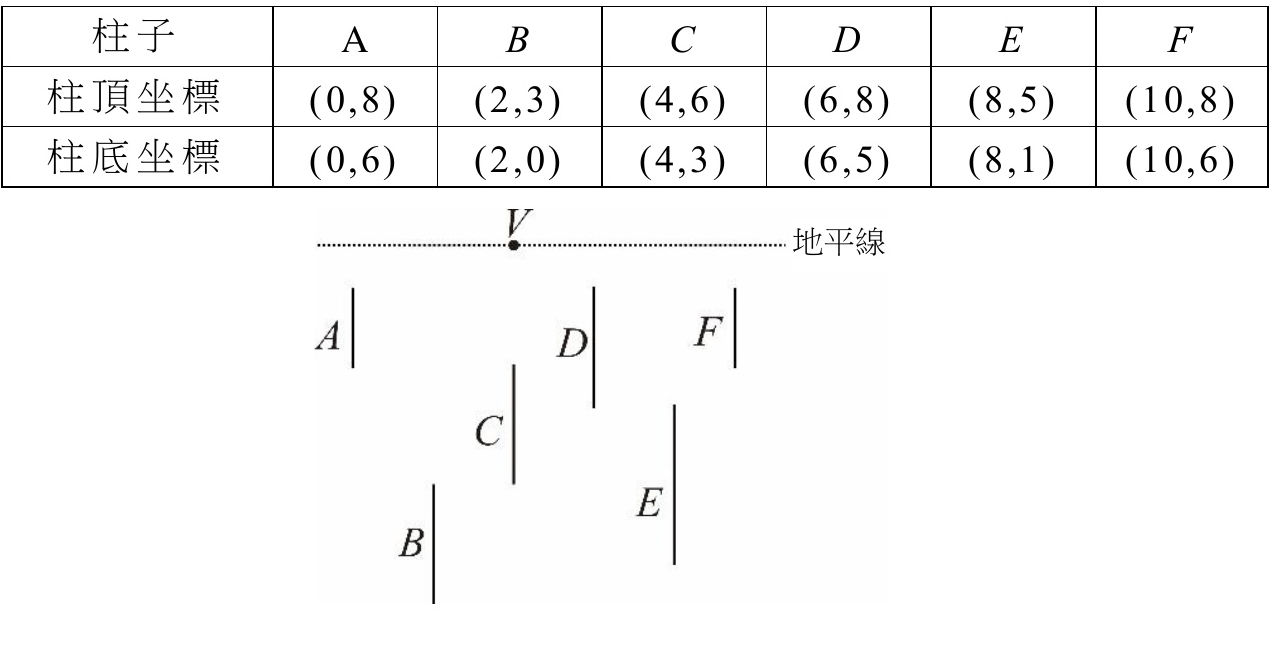 柱頂柱底坐標表與單點透視圖