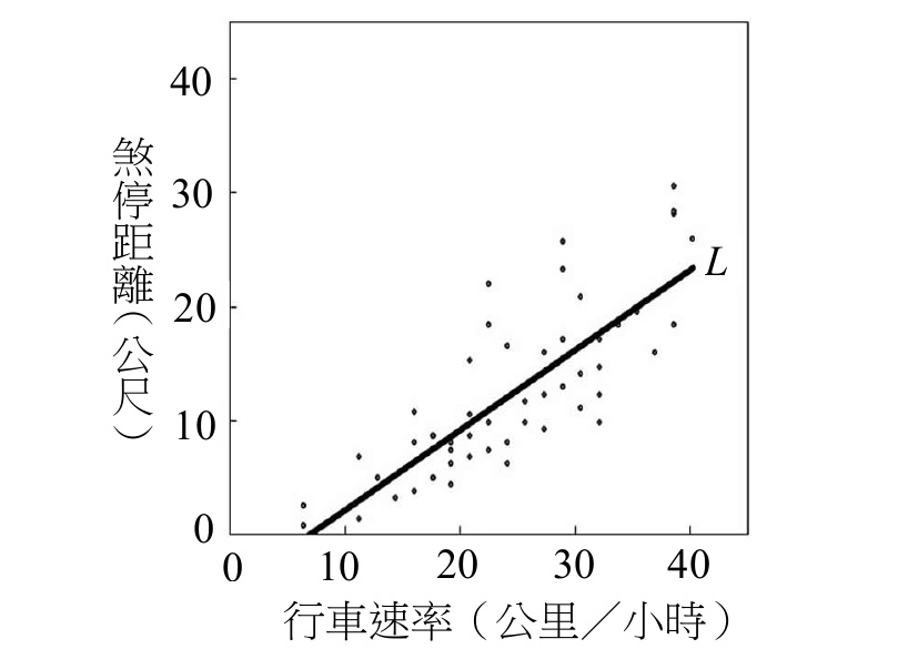 第 9 題散布圖與迴歸直線