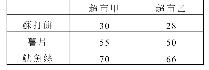 零食在兩間超市的單價表格