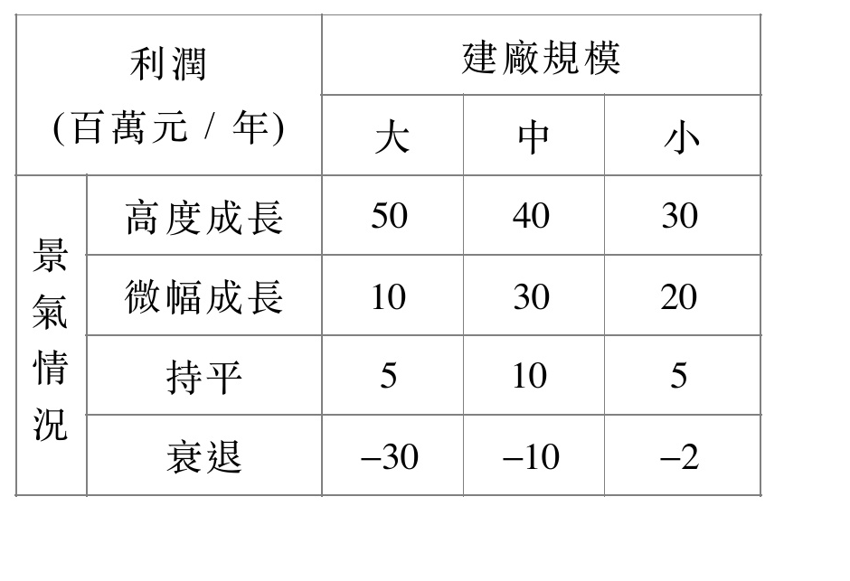 題目表格截圖