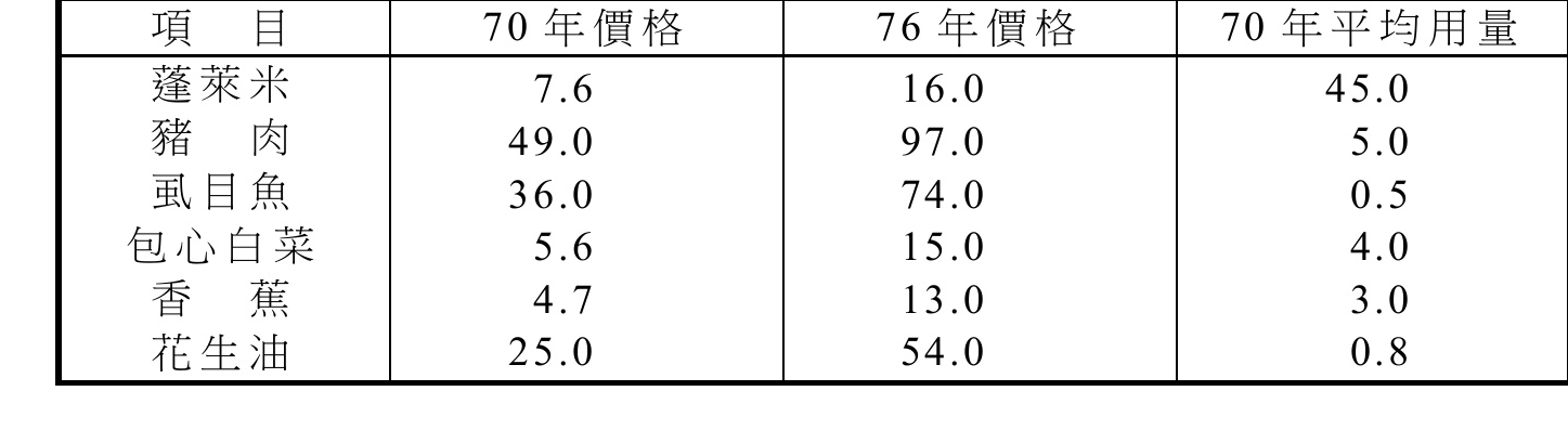 食品消費價格與用量表