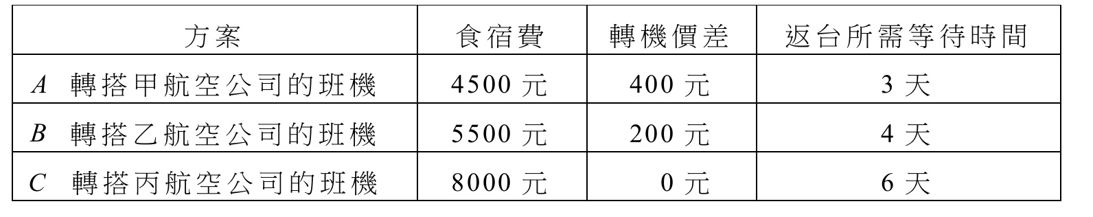 方案食宿費與轉機價差表格